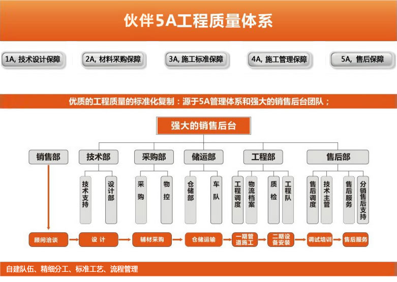 老戰(zhàn)友沈陽分公司（伙伴） 質量體系